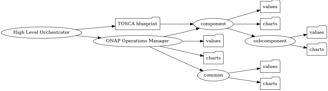 digraph COO {
   rankdir="LR";

   {
      node      [shape=folder]
      oValues   [label="values"]
      cValues   [label="values"]
      comValues [label="values"]
      sValues   [label="values"]
      oCharts   [label="charts"]
      cCharts   [label="charts"]
      comCharts [label="charts"]
      sCharts   [label="charts"]
      blueprint [label="TOSCA blueprint"]
   }
   {oom [label="ONAP Operations Manager"]}
   {hlo [label="High Level Orchestrator"]}


   hlo -> blueprint
   hlo -> oom
   oom -> oValues
   oom -> oCharts
   oom -> component
   oom -> common
   common -> comValues
   common -> comCharts
   component -> cValues
   component -> cCharts
   component -> subcomponent
   subcomponent -> sValues
   subcomponent -> sCharts
   blueprint -> component
}